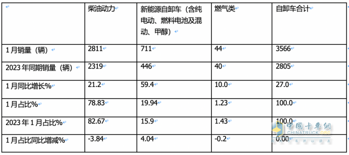 1月重型自卸車終端：實(shí)銷3566輛增27%，重汽\東風(fēng)\紅巖居前三 遠(yuǎn)程領(lǐng)漲