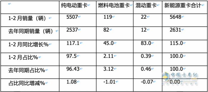 前2月燃料電池重卡：增45%演繹6連漲，大運\陜汽爭第一；飛馳第三