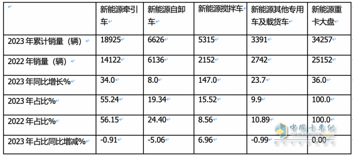 2023年新能源攪拌車：銷5315輛增147%領(lǐng)漲大盤， 三一\徐工\遠(yuǎn)程居前三