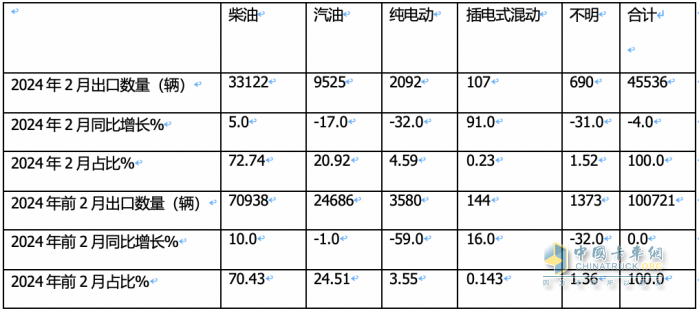 出口4.6萬輛降4%中卡領(lǐng)漲，墨西哥\俄羅斯 \智利居前三