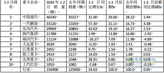 2月重卡：銷5.98萬輛同環(huán)比雙降， 重汽超2萬輛奪冠 陜汽\東風(fēng)分列二三