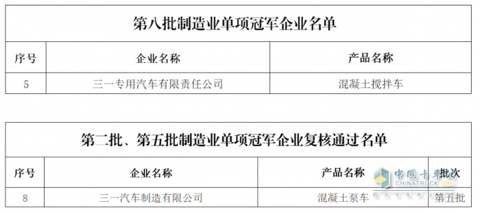 奪冠！三一專(zhuān)汽再添一項(xiàng)國(guó)家級(jí)榮譽(yù)！