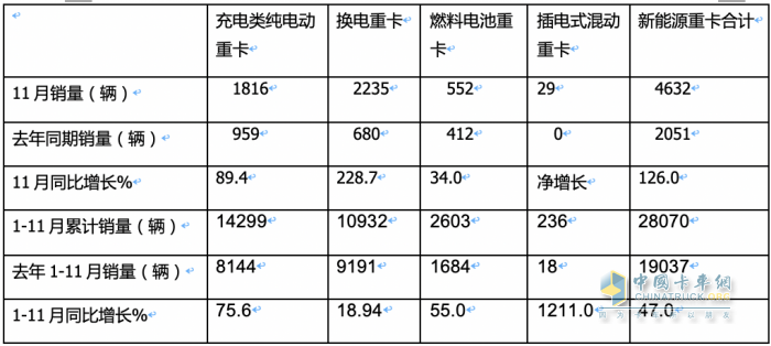 2023年前11月燃料電池重卡市場特點(diǎn)解析：宇通\飛馳\東風(fēng)居前三，長征領(lǐng)漲?