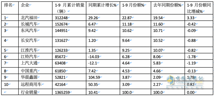 2023年9月輕卡市場特點：同環(huán)比雙增“小金九”來臨？ 福田、東風(fēng)、長城居前三