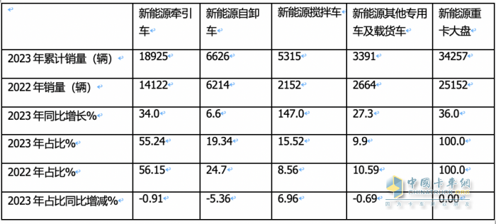 2023年新能源自卸車：累銷6626輛增6.6%，三一\徐工\重汽居前三