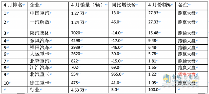 2024年4月牽引車：銷4.53萬輛 增5% 重汽\解放“爭(zhēng)霸” 北汽領(lǐng)漲