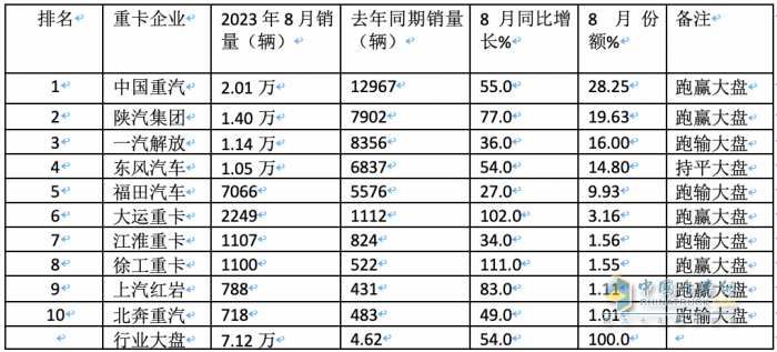 2023年8月重卡銷量特點(diǎn)簡(jiǎn)析：同環(huán)比雙增凸顯“淡季不淡”，重汽奪冠 解放、陜汽分列二、三