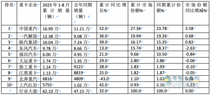 2023年8月重卡銷量特點(diǎn)簡(jiǎn)析：同環(huán)比雙增凸顯“淡季不淡”，重汽奪冠 解放、陜汽分列二、三