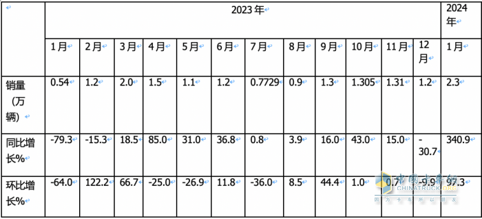 1月載貨車：銷2.3萬輛同環(huán)比雙大漲獲“開門紅”； 解放\東商\柳汽居前 三 解放暴增近6倍領(lǐng)漲