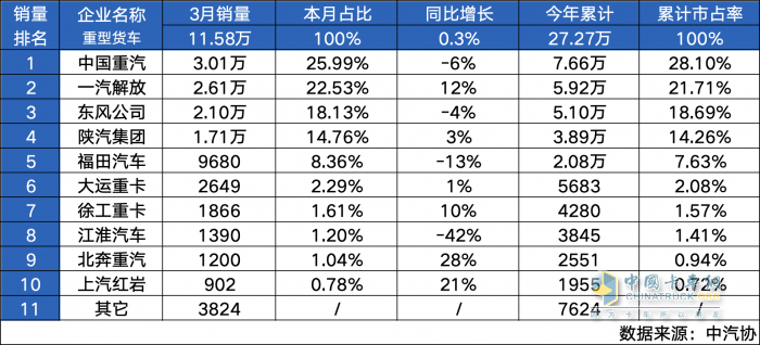 中國(guó)重汽喜迎2024首季“開門紅” 再獲銷量市占率“雙冠軍”