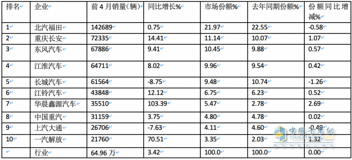 4月輕卡：銷15.8萬小增3.88%，福田霸榜，東風(fēng)\長安分列二三；解放領(lǐng)漲