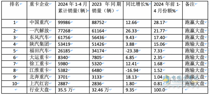 4月重卡市場：銷8.2萬輛同環(huán)比雙降， 重汽超2萬霸榜，陜汽升前三 大運領(lǐng)漲