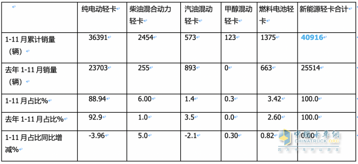 11月新能源輕卡：銷6187輛增36%， 遠(yuǎn)程奪冠，東風(fēng)\上汽分列二三；徐工首次進(jìn)前七