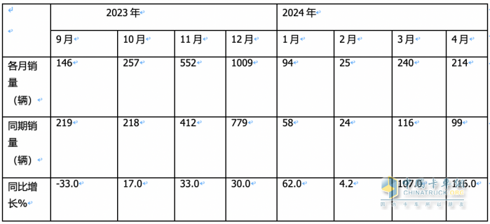 前4月FCV重卡：銷573輛增9成，陜汽\飛馳\大運(yùn)居前三；大運(yùn)領(lǐng)漲