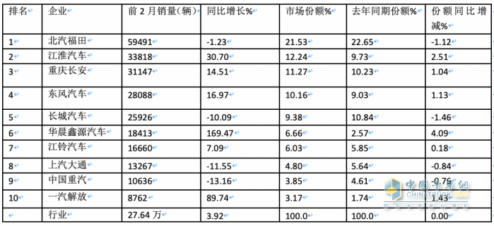 2月輕卡：銷(xiāo)11.4萬(wàn)輛同環(huán)比”雙跌”，福田/江淮/長(zhǎng)安居前三，鑫源領(lǐng)漲