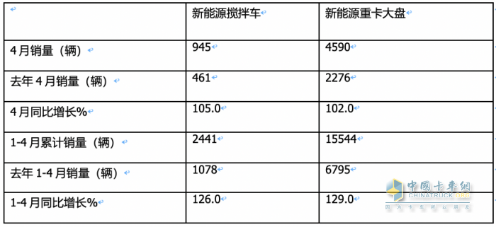 1-4月新能源攪拌車：銷2441輛增126%，徐工\三一\中聯(lián)重科居前三