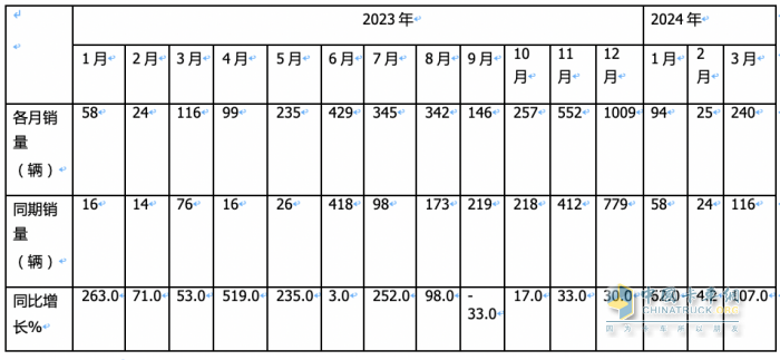 一季度燃料電池重卡：同比增8成，陜汽超百輛奪冠，大運(yùn)/飛馳分列二三