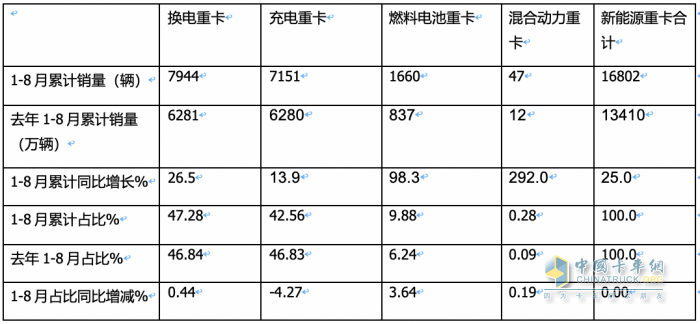 8月?lián)Q電重卡:同環(huán)比“雙增”銷量創(chuàng)新高，陜汽首奪冠，徐工\遠程分列二、三