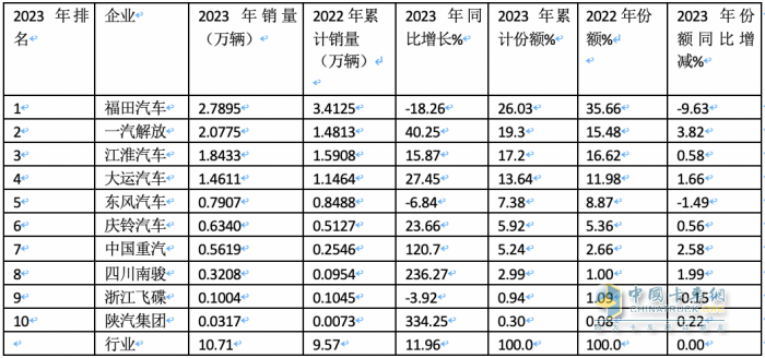 2023年中卡市場特征盤點分析：演繹“3連降9連漲”，福田\解放\江淮居前三，陜汽領漲?