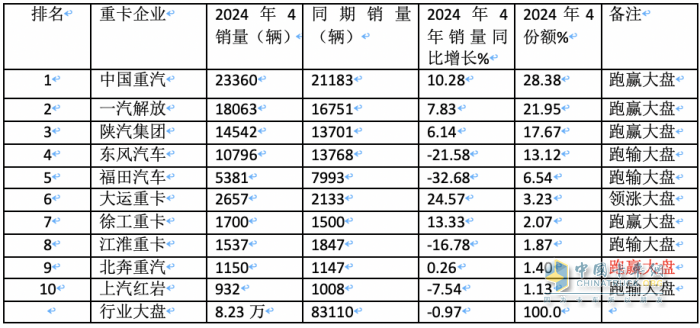 4月重卡市場：銷8.2萬輛同環(huán)比雙降， 重汽超2萬霸榜，陜汽升前三 大運領(lǐng)漲