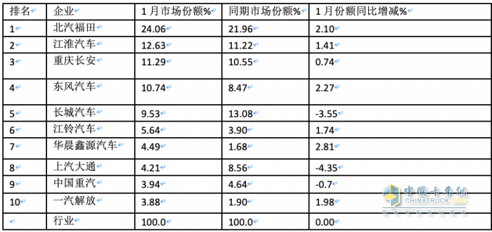 2024年1月輕卡市場特點簡析：銷16.22萬輛居近10年同期第二，福田/江淮/長安居前三