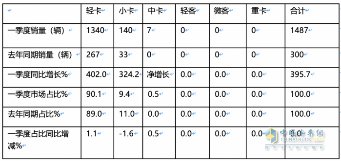 2024年一季度新能源冷藏車：混動(dòng)領(lǐng)漲 山東、湖北、廣電居前三