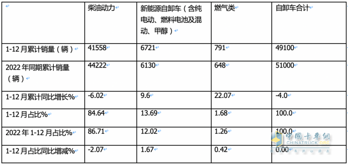 2023重型自卸車終端：實(shí)銷4.91萬輛降4%，東風(fēng)\重汽\陜汽居前三