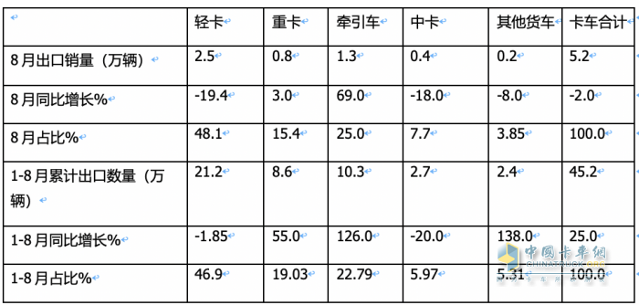 2023年8月我國(guó)卡車(chē)出口市場(chǎng)：出口5.2萬(wàn)輛下降2%，俄羅斯、墨西哥、澳大利亞居前三