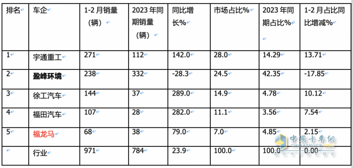 前2月新能源環(huán)衛(wèi)車：實(shí)銷971輛增23.9%；宇通\盈峰環(huán)境居冠亞軍；徐工領(lǐng)漲