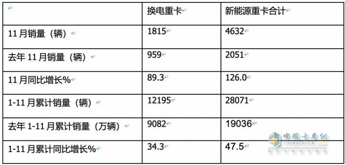 前11月?lián)Q電重卡:銷122萬輛增34% 徐工奪冠 遠(yuǎn)程\ 三一分列二三，宇通領(lǐng)漲