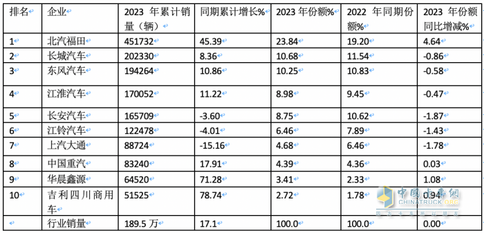 2023年輕卡:累銷189.5萬(wàn)輛增17% 福田霸榜，長(zhǎng)城\東風(fēng)分別列二三