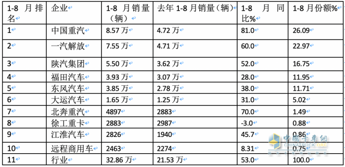 2023年8月牽引車市場特點：同比大增105%，重汽、解放、陜汽居前三 徐工領(lǐng)漲