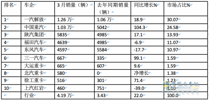 3月牽引車：實(shí)銷4.2萬(wàn)創(chuàng)國(guó)六后月度新高，解放\重汽\陜汽居前三