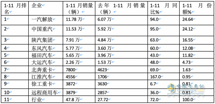 11月牽引車：銷量翻倍增 解放\重汽\陜汽居前三；紅巖暴漲8.66倍