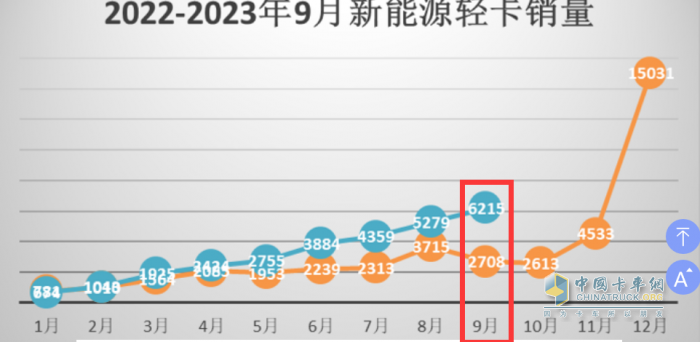 9月新能源輕卡：實(shí)銷6125輛增1.3倍創(chuàng)年內(nèi)新高， 東風(fēng)、遠(yuǎn)程、福田居前三