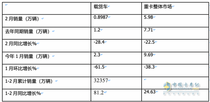 2月載貨車：銷量創(chuàng)近8月新低； 東商重回第一； 解放\重汽爭第二；陜汽亮眼