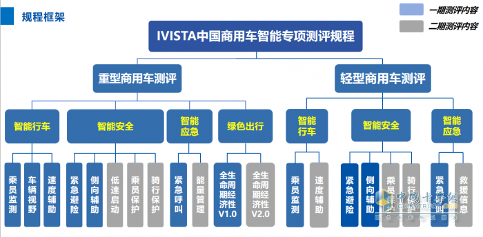 首個(gè)商用車智能專項(xiàng)測(cè)評(píng)規(guī)程征求意見稿即將發(fā)布