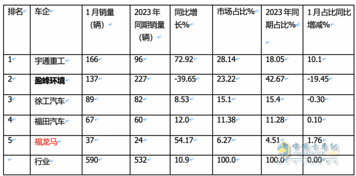 1月新能源環(huán)衛(wèi)車：實銷590輛增10.9%；宇通\盈峰環(huán)境居冠亞軍；宇通領(lǐng)漲領(lǐng)跑