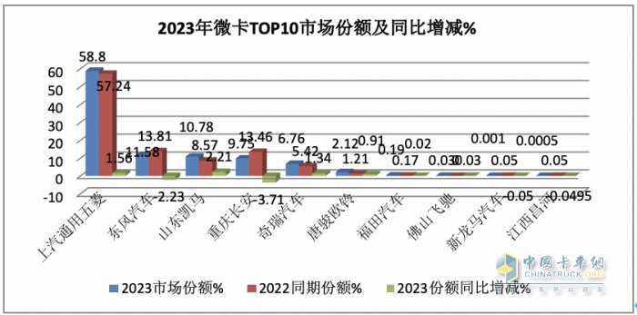 2023年微卡市場特點(diǎn)總結(jié)：銷62.65萬輛增24%新能源搶眼，五菱獨(dú)食6成份額霸榜