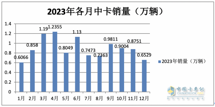 2023年中卡市場特征盤點分析：演繹“3連降9連漲”，福田\解放\江淮居前三，陜汽領漲?