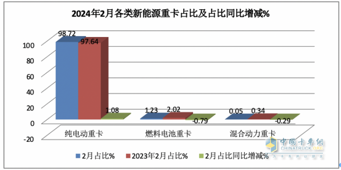 2024年2月新能源重卡: 銷2025輛增70%，三一\重汽爭(zhēng)霸 福田領(lǐng)漲！