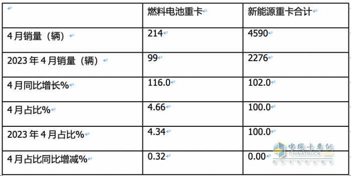 前4月FCV重卡：銷573輛增9成，陜汽\飛馳\大運(yùn)居前三；大運(yùn)領(lǐng)漲