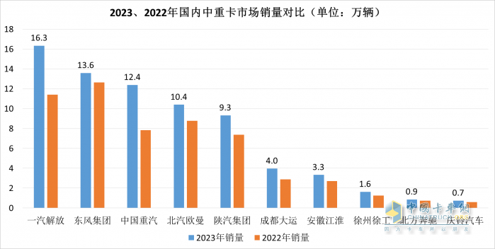 2023中重卡銷量重返百萬輛，誰是中重卡市場“大贏家”？