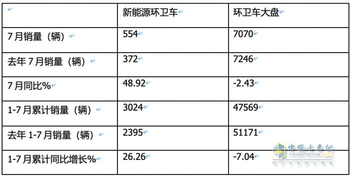 7月新能源環(huán)衛(wèi)車：同環(huán)比“雙增”銷量創(chuàng)新高，混動領漲