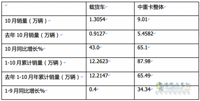 10月載貨車：“銀十”如期而至, 東商奪冠，重汽\解放分列二三 歐曼領(lǐng)漲