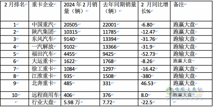 2月重卡：銷5.98萬輛同環(huán)比雙降， 重汽超2萬輛奪冠 陜汽\東風(fēng)分列二三