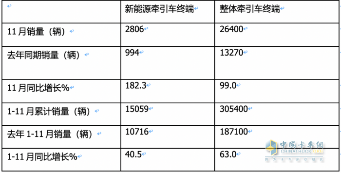 11月新能源牽引車：銷量及同比均創(chuàng)新高，徐工\宇通\東風(fēng)居前三，解放領(lǐng)漲