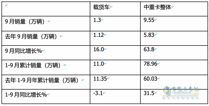 9月載貨車：同環(huán)比“雙增”, 東風(fēng)商用車奪冠，重汽、解放分列二三 歐曼領(lǐng)漲