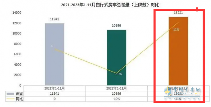 2023年11月房車：銷售887輛增5.6%；大通、威特爾芬、宇通居前三