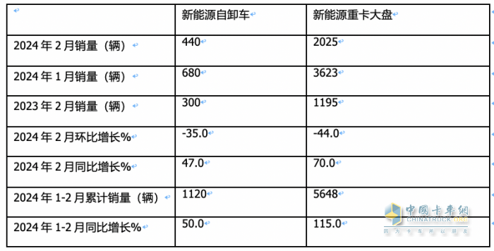 2月新能源自卸車：創(chuàng)史上同期新高，重汽奪冠，三一\陜汽分列二三